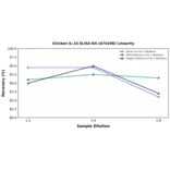 Linearity - Chicken IL-15 ELISA Kit (A74208) - Antibodies.com