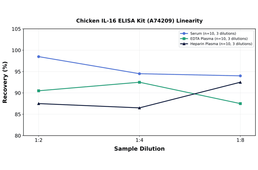 Linearity - Chicken IL-16 ELISA Kit (A74209) - Antibodies.com