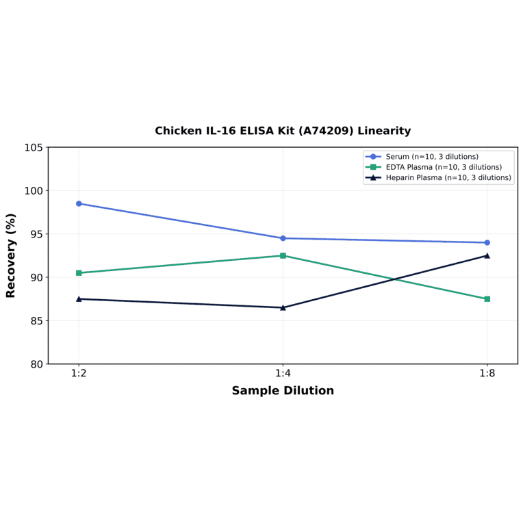 Linearity - Chicken IL-16 ELISA Kit (A74209) - Antibodies.com