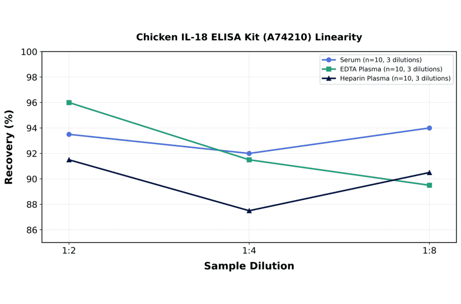 Linearity - Chicken IL-18 ELISA Kit (A74210) - Antibodies.com