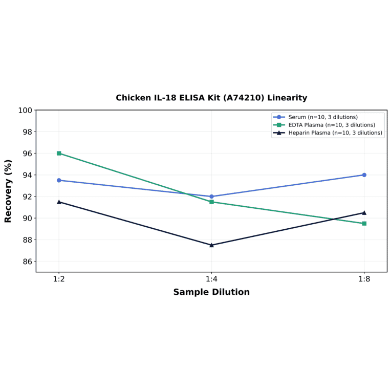 Linearity - Chicken IL-18 ELISA Kit (A74210) - Antibodies.com