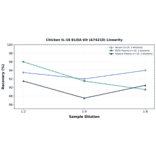 Linearity - Chicken IL-18 ELISA Kit (A74210) - Antibodies.com
