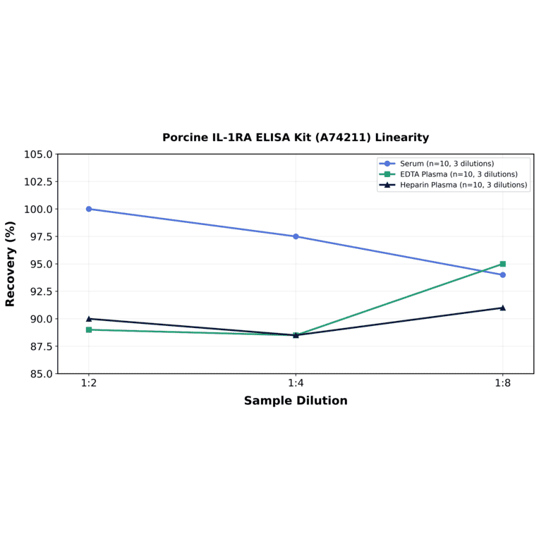 Linearity - Porcine IL-1RA ELISA Kit (A74211) - Antibodies.com