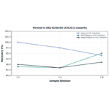 Linearity - Porcine IL-1RA ELISA Kit (A74211) - Antibodies.com