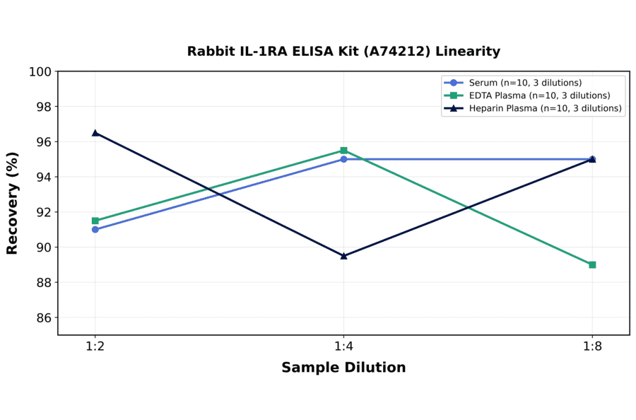 Linearity - Rabbit IL-1RA ELISA Kit (A74212) - Antibodies.com
