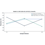 Linearity - Rabbit IL-1RA ELISA Kit (A74212) - Antibodies.com