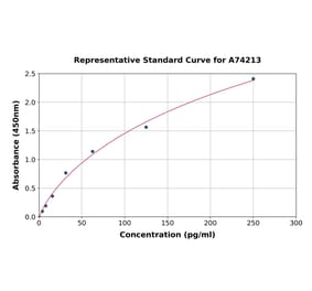 Standard Curve - Human IL-1 alpha ELISA Kit (A74213) - Antibodies.com