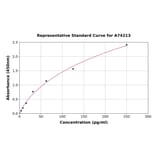 Standard Curve - Human IL-1 alpha ELISA Kit (A74213) - Antibodies.com