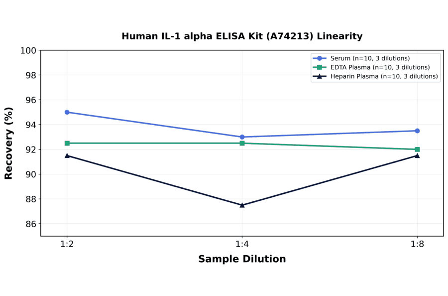 Linearity - Human IL-1 alpha ELISA Kit (A74213) - Antibodies.com