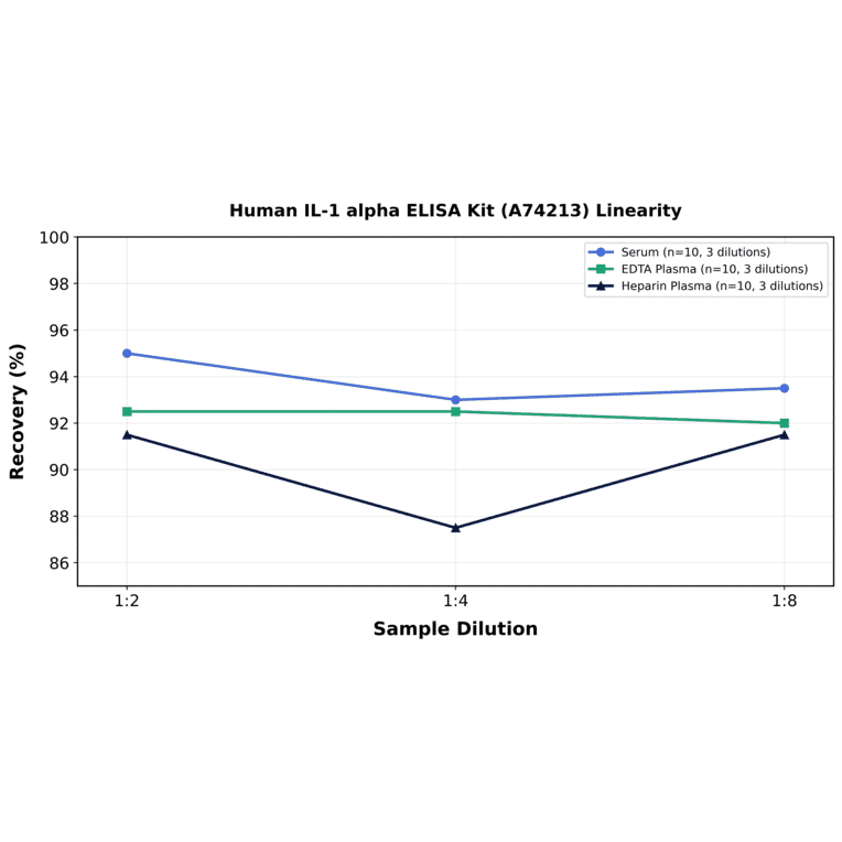 Linearity - Human IL-1 alpha ELISA Kit (A74213) - Antibodies.com