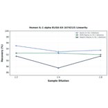 Linearity - Human IL-1 alpha ELISA Kit (A74213) - Antibodies.com