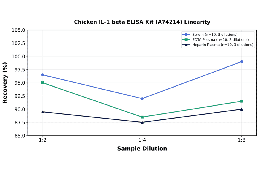 Linearity - Chicken IL-1 beta ELISA Kit (A74214) - Antibodies.com