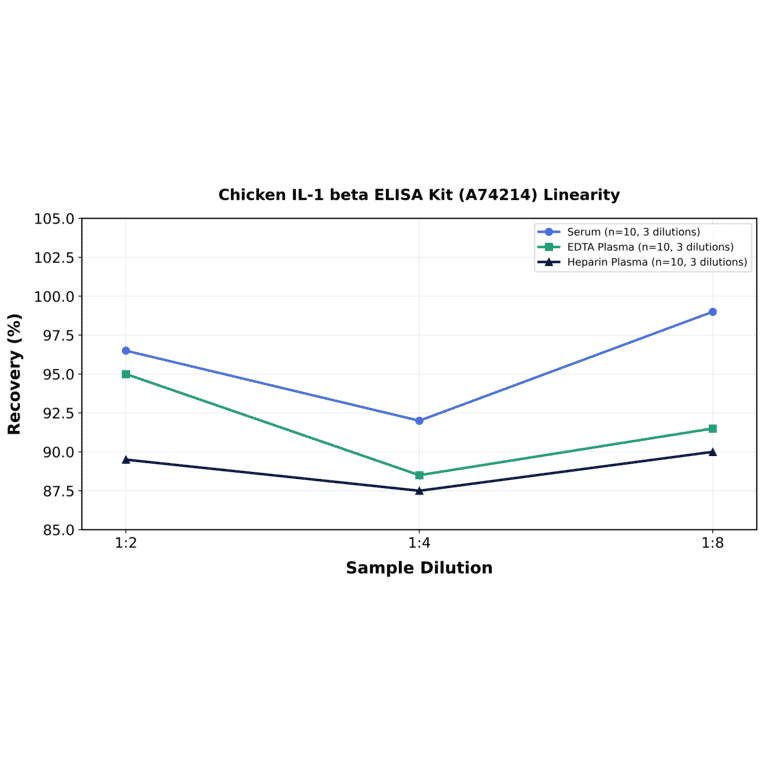 Linearity - Chicken IL-1 beta ELISA Kit (A74214) - Antibodies.com