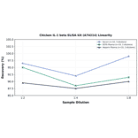 Linearity - Chicken IL-1 beta ELISA Kit (A74214) - Antibodies.com