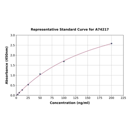 Standard Curve - Mouse PLA2G7 ELISA Kit (A74217) - Antibodies.com