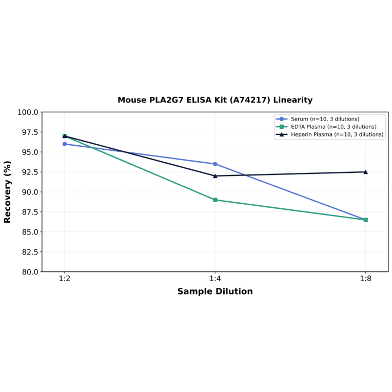 Linearity - Mouse PLA2G7 ELISA Kit (A74217) - Antibodies.com