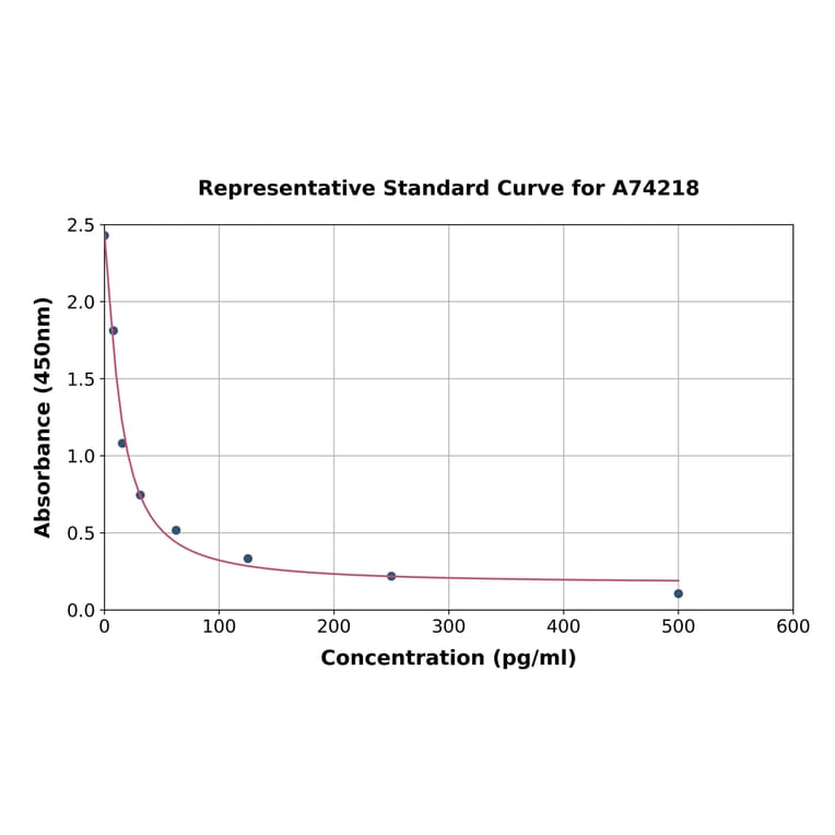 Standard Curve - Lipoxin A4 ELISA Kit (A74218) - Antibodies.com
