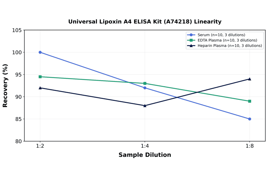 Linearity - Universal Lipoxin A4 ELISA Kit (A74218) - Antibodies.com