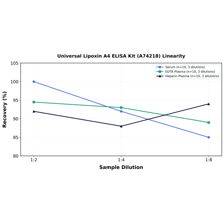Linearity - Universal Lipoxin A4 ELISA Kit (A74218) - Antibodies.com