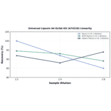 Linearity - Universal Lipoxin A4 ELISA Kit (A74218) - Antibodies.com
