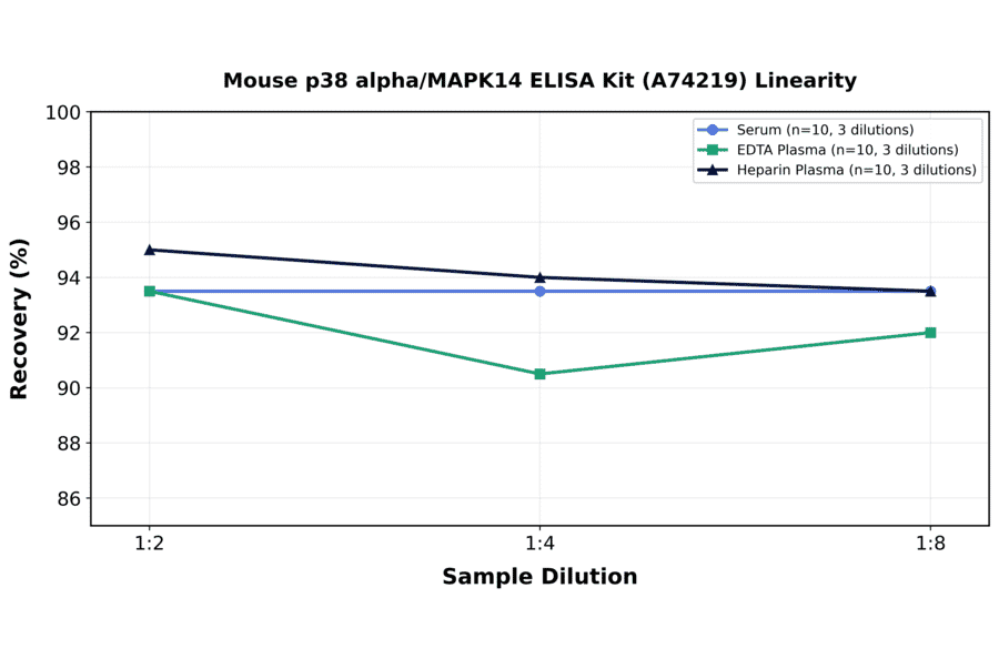 Linearity - Mouse p38 alpha/MAPK14 ELISA Kit (A74219) - Antibodies.com