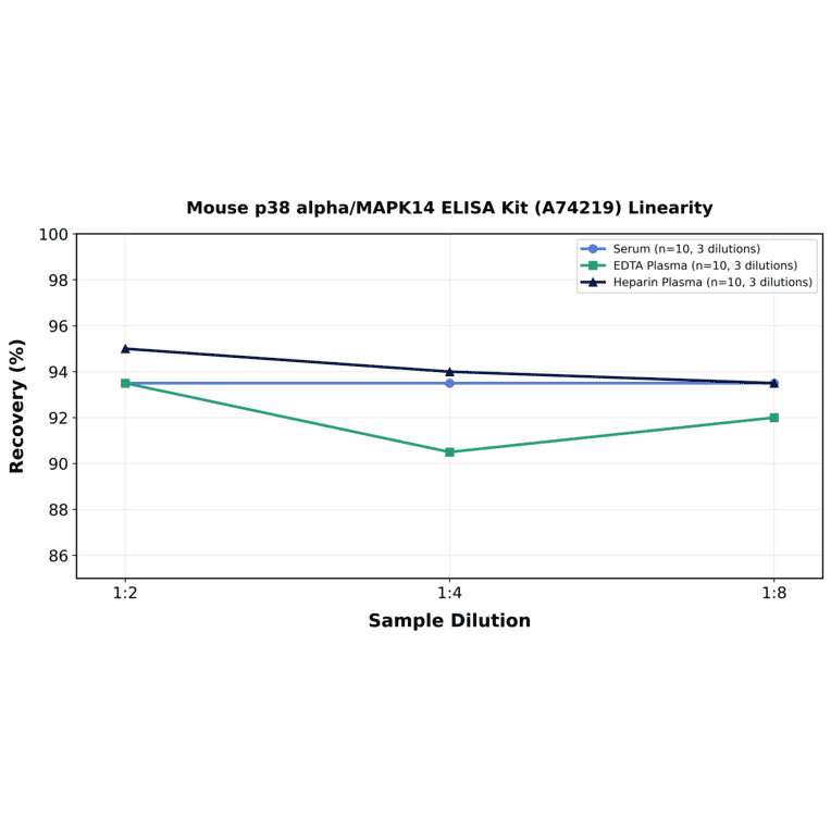 Linearity - Mouse p38 alpha/MAPK14 ELISA Kit (A74219) - Antibodies.com