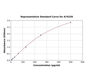 Standard Curve - Human CD46 ELISA Kit (A74220) - Antibodies.com