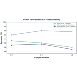 Linearity - Human CD46 ELISA Kit (A74220) - Antibodies.com