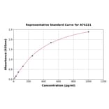Standard Curve - Mouse MDC/CCL22 ELISA Kit (A74221) - Antibodies.com