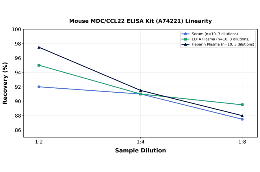 Linearity - Mouse MDC/CCL22 ELISA Kit (A74221) - Antibodies.com