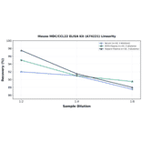 Linearity - Mouse MDC/CCL22 ELISA Kit (A74221) - Antibodies.com