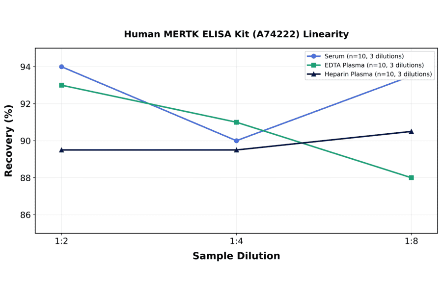 Linearity - Human MERTK ELISA Kit (A74222) - Antibodies.com