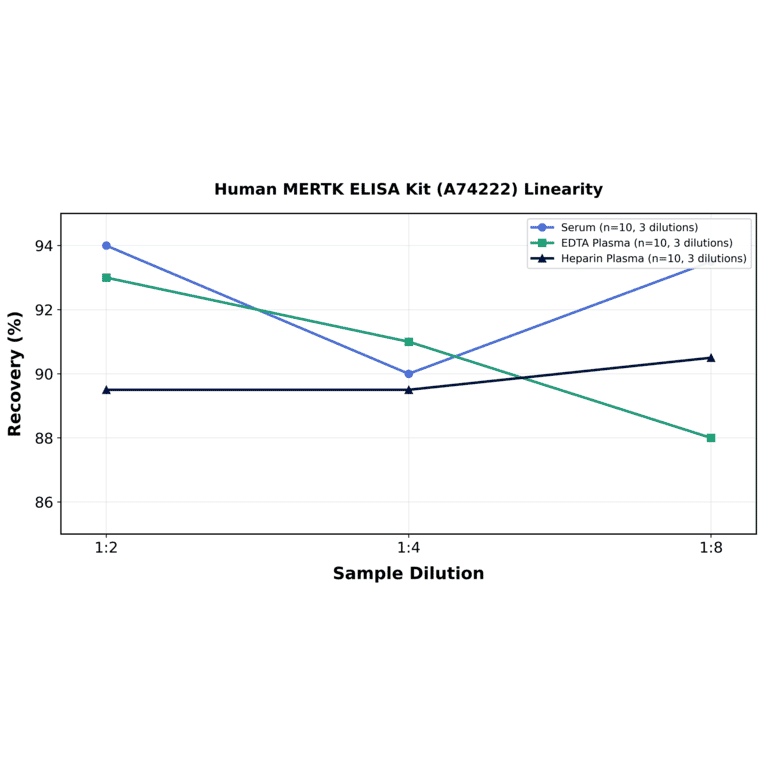 Linearity - Human MERTK ELISA Kit (A74222) - Antibodies.com