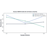 Linearity - Human MERTK ELISA Kit (A74222) - Antibodies.com