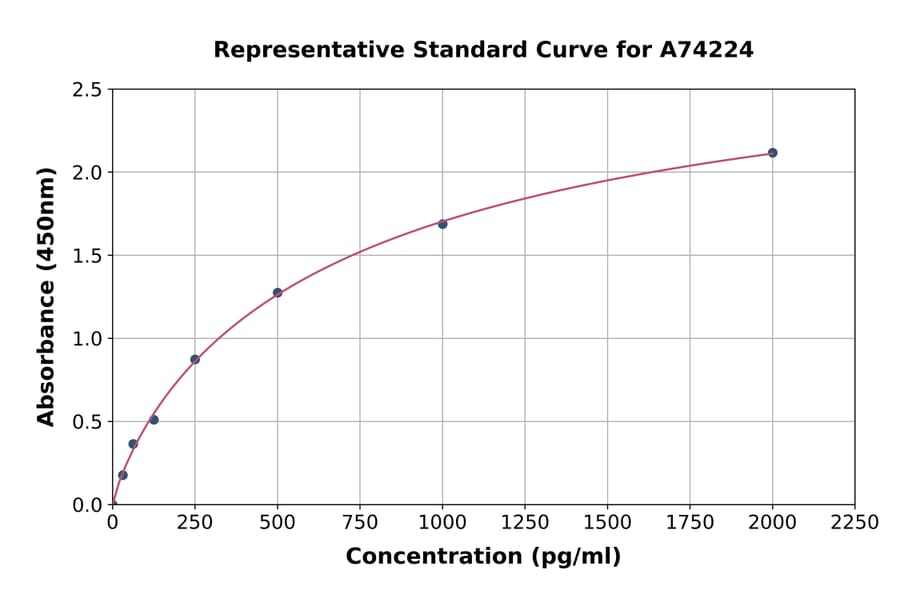 Standard Curve - Rat MIP-1 alpha/CCL3 ELISA Kit (A74224) - Antibodies.com