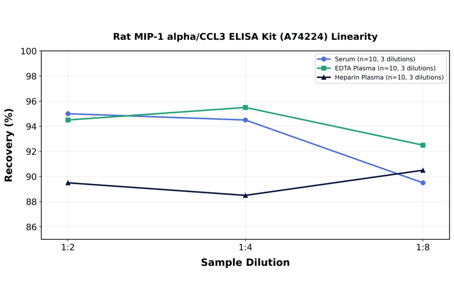 Linearity - Rat MIP-1 alpha/CCL3 ELISA Kit (A74224) - Antibodies.com