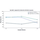 Linearity - Rat MIP-1 alpha/CCL3 ELISA Kit (A74224) - Antibodies.com