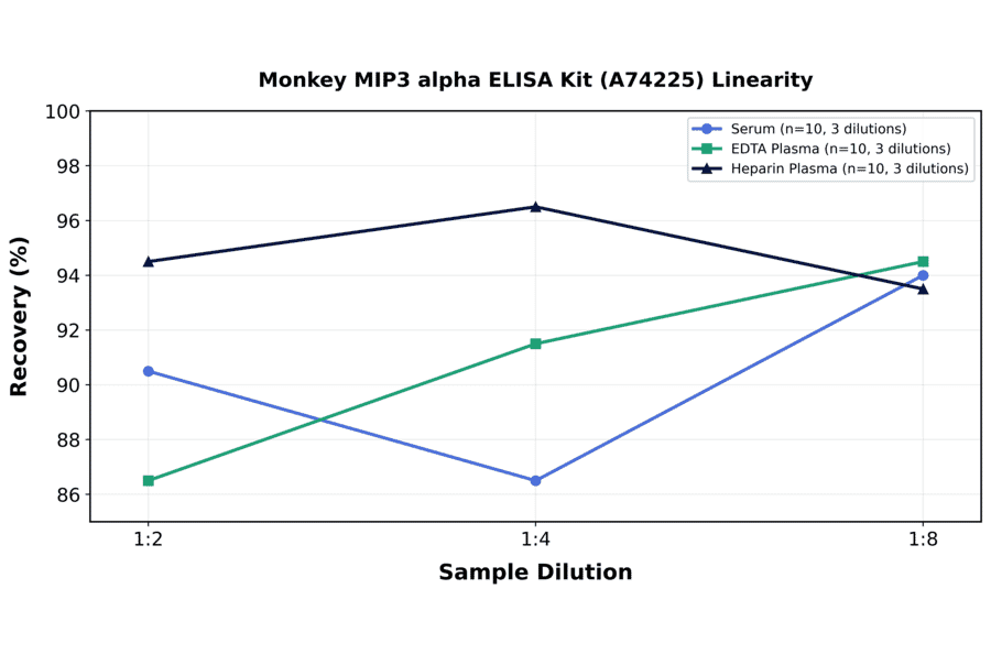 Linearity - Monkey MIP3 alpha ELISA Kit (A74225) - Antibodies.com