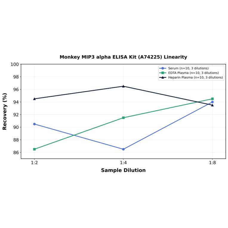 Linearity - Monkey MIP3 alpha ELISA Kit (A74225) - Antibodies.com
