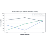 Linearity - Monkey MIP3 alpha ELISA Kit (A74225) - Antibodies.com