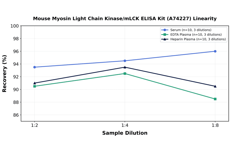 Linearity - Mouse Myosin Light Chain Kinase/mLCK ELISA Kit (A74227) - Antibodies.com