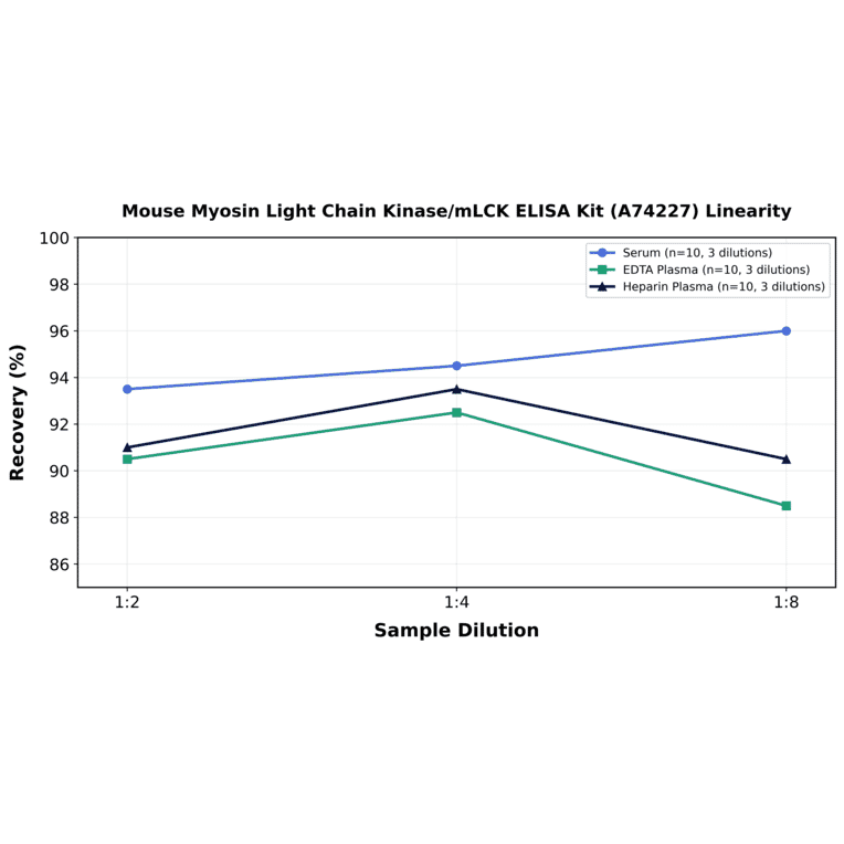 Linearity - Mouse Myosin Light Chain Kinase/mLCK ELISA Kit (A74227) - Antibodies.com