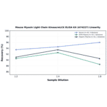 Linearity - Mouse Myosin Light Chain Kinase/mLCK ELISA Kit (A74227) - Antibodies.com