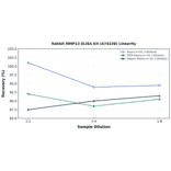 Linearity - Rabbit MMP13 ELISA Kit (A74228) - Antibodies.com