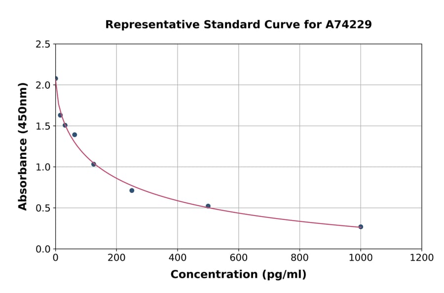 Standard Curve - Noradrenaline/Norepinephrine ELISA Kit (A74229) - Antibodies.com