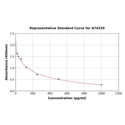 Standard Curve - Noradrenaline/Norepinephrine ELISA Kit (A74229) - Antibodies.com