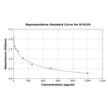 Standard Curve - Noradrenaline/Norepinephrine ELISA Kit (A74229) - Antibodies.com