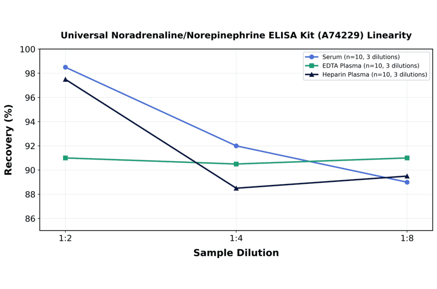 Linearity - Universal Noradrenaline/Norepinephrine ELISA Kit (A74229) - Antibodies.com