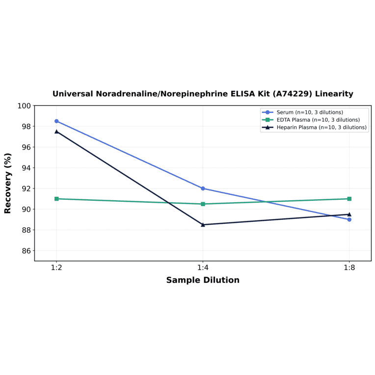 Linearity - Universal Noradrenaline/Norepinephrine ELISA Kit (A74229) - Antibodies.com