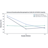 Linearity - Universal Noradrenaline/Norepinephrine ELISA Kit (A74229) - Antibodies.com
